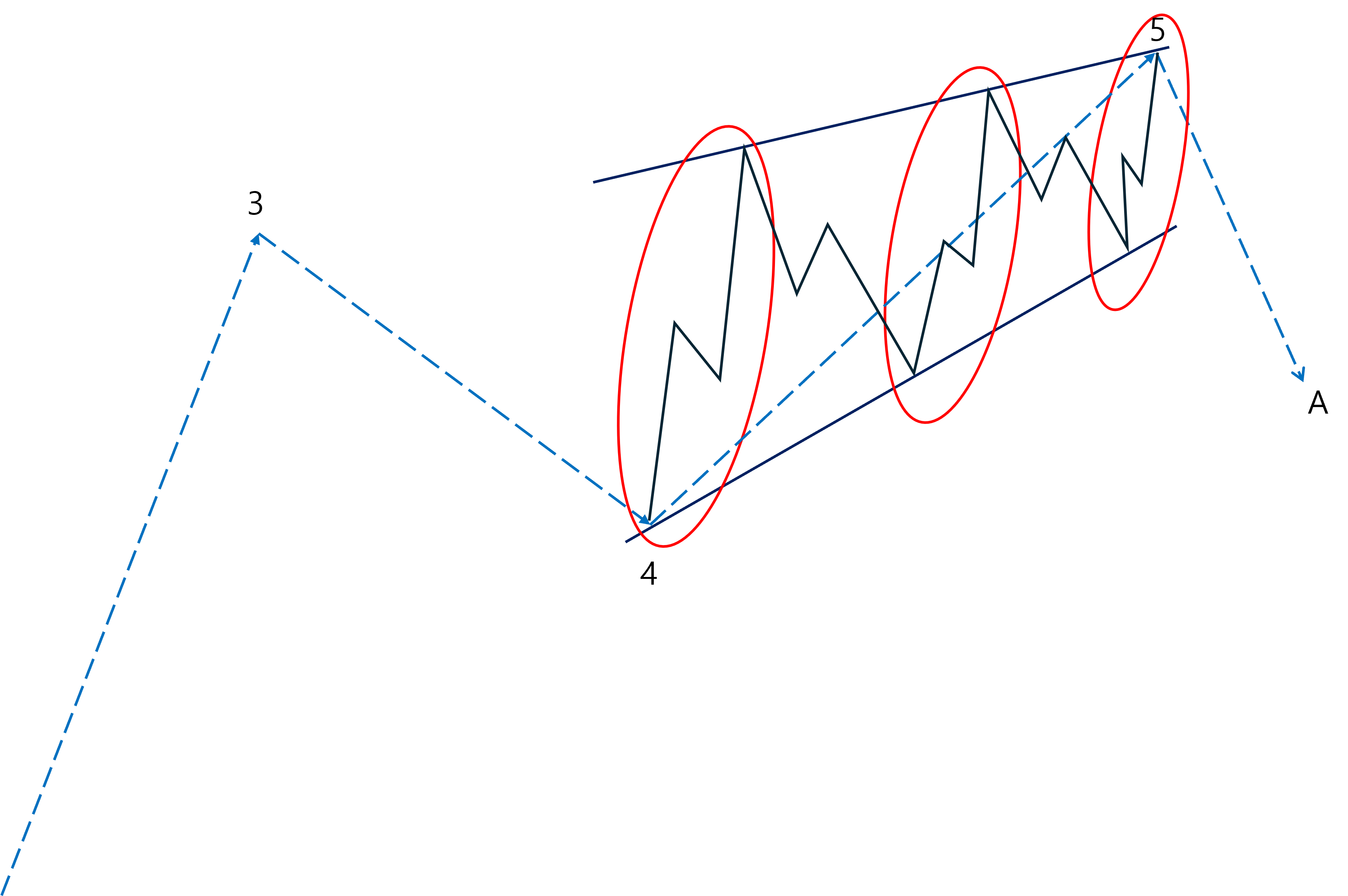 엘리어트 파동이론 - (6) 작용 파동과 반작용 파동 - Crypto Trading