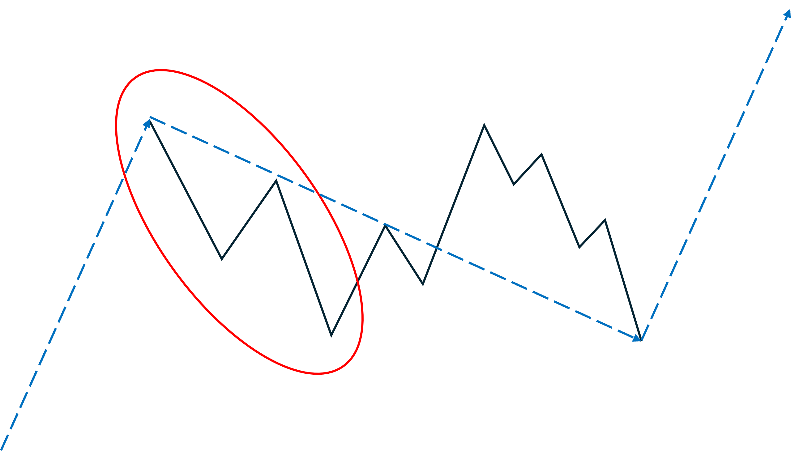 엘리어트 파동이론 - (6) 작용 파동과 반작용 파동 - Crypto Trading