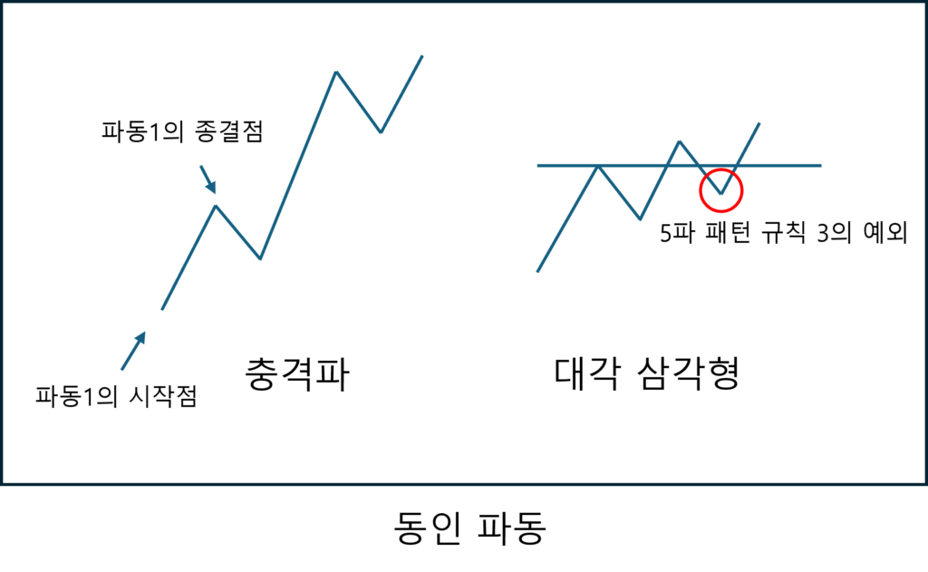 엘리어트 파동이론 - (4) 동인 파동 - Crypto Trading